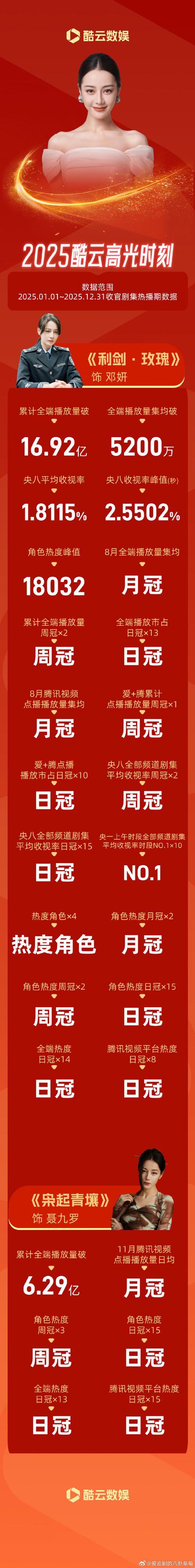 今晚追哪部剧？热播榜最新战报来了